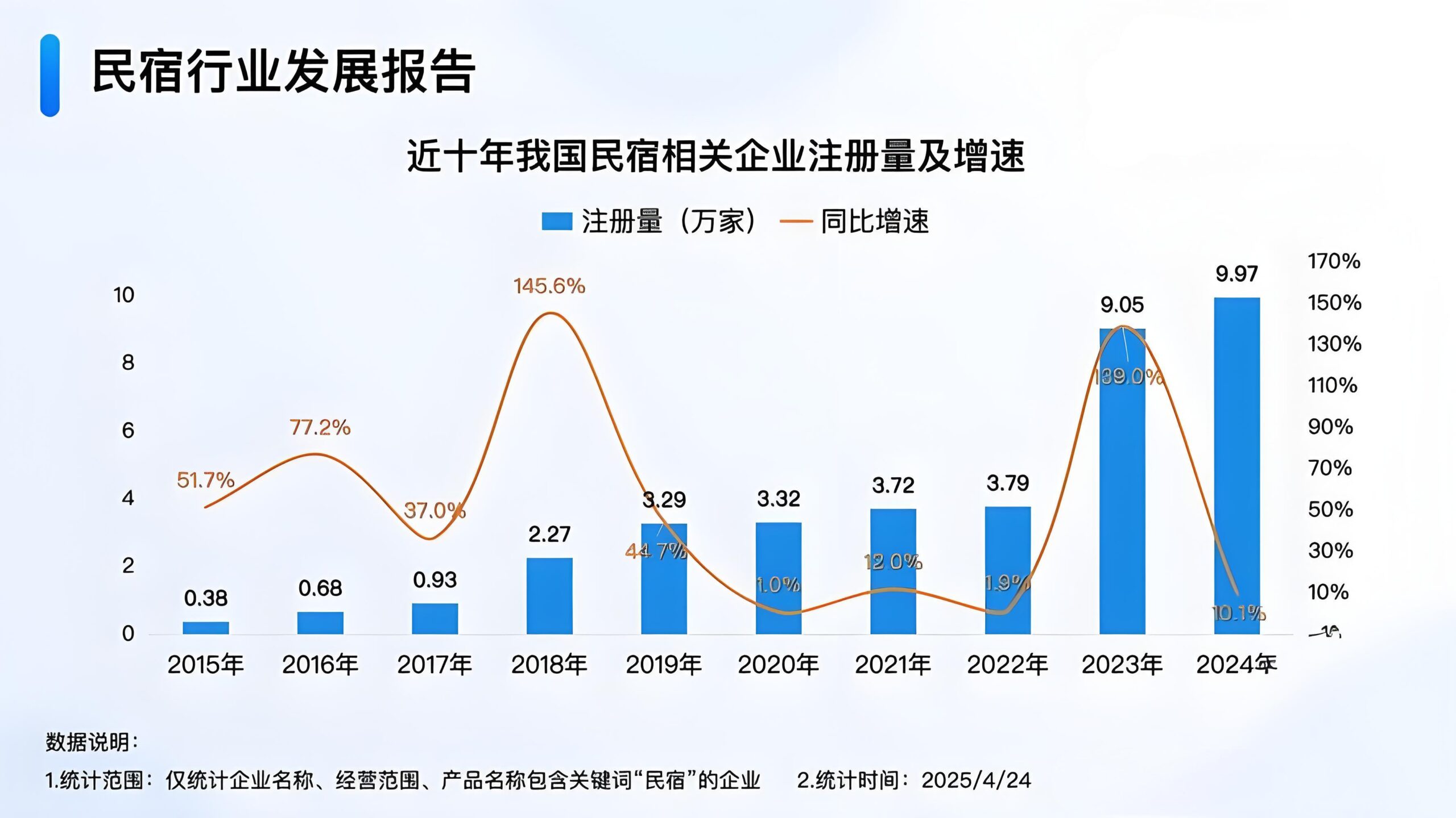 2025年五一民宿行业趋势报告